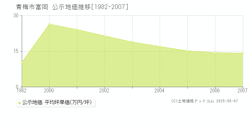 富岡(青梅市)の公示地価推移グラフ(坪単価)[1982-2007年]