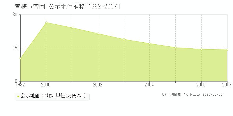 青梅市富岡の地価公示推移グラフ 