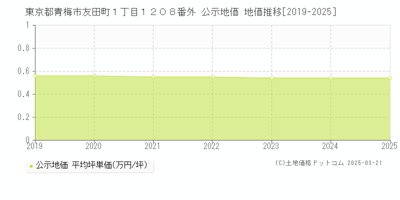東京都青梅市友田町１丁目１２０８番外 公示地価 地価推移[2019-2025]