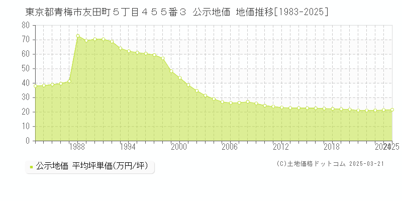 東京都青梅市友田町５丁目４５５番３ 公示地価 地価推移[1983-2025]