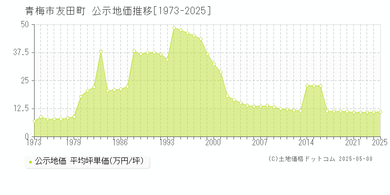 友田町(青梅市)の公示地価推移グラフ(坪単価)[1973-2025年]