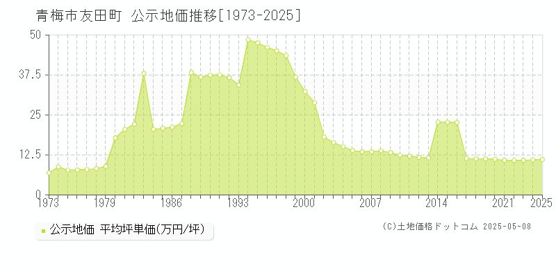 青梅市友田町の地価公示推移グラフ 