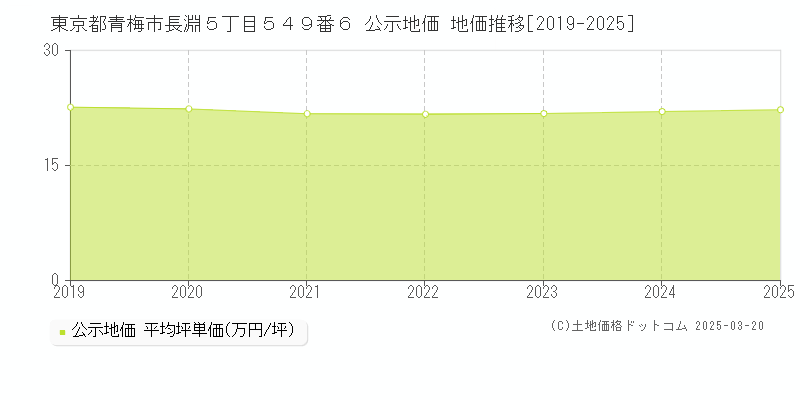 東京都青梅市長淵５丁目５４９番６ 公示地価 地価推移[2019-2025]