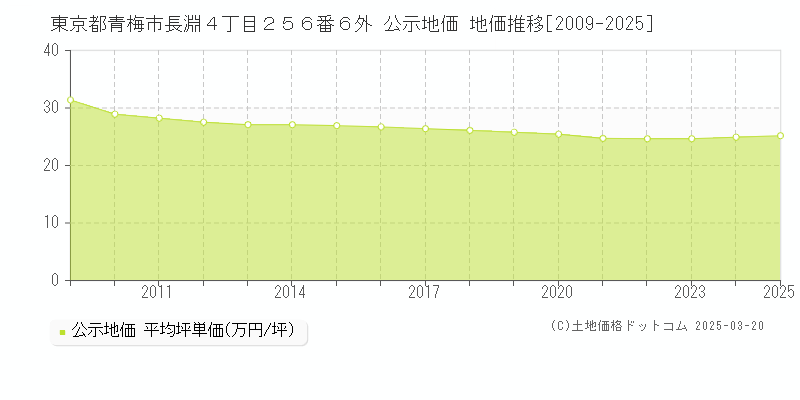 東京都青梅市長淵４丁目２５６番６外 公示地価 地価推移[2009-2025]