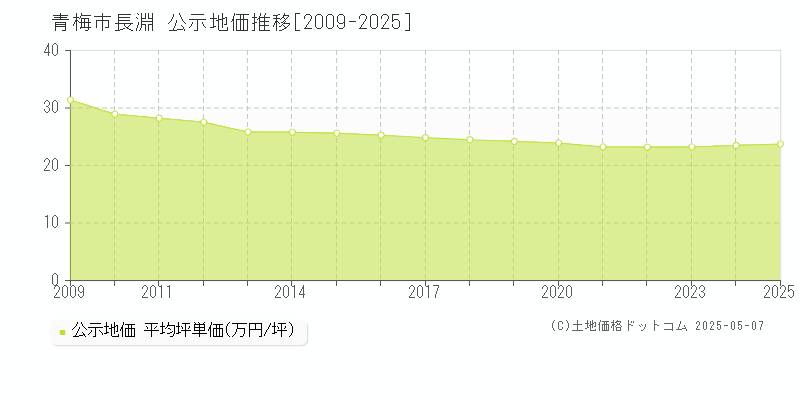 長淵(青梅市)の公示地価推移グラフ(坪単価)[2009-2025年]