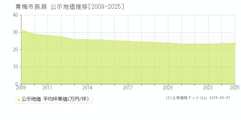 青梅市長淵の地価公示推移グラフ 