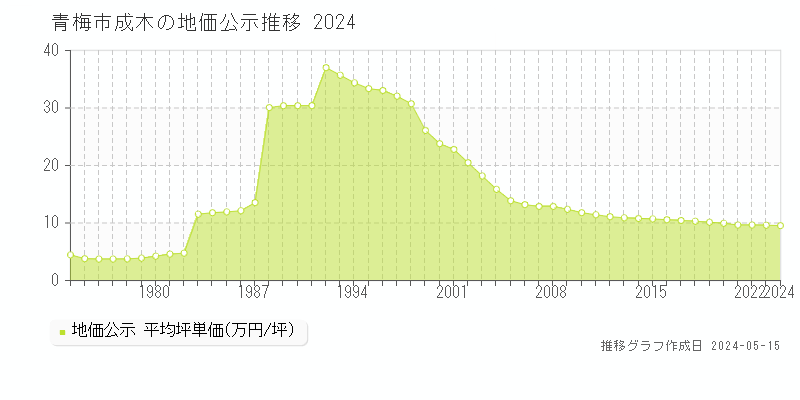 青梅市成木の地価公示推移グラフ 