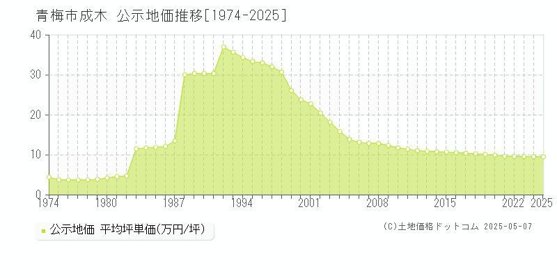 成木(青梅市)の公示地価推移グラフ(坪単価)[1974-2025年]