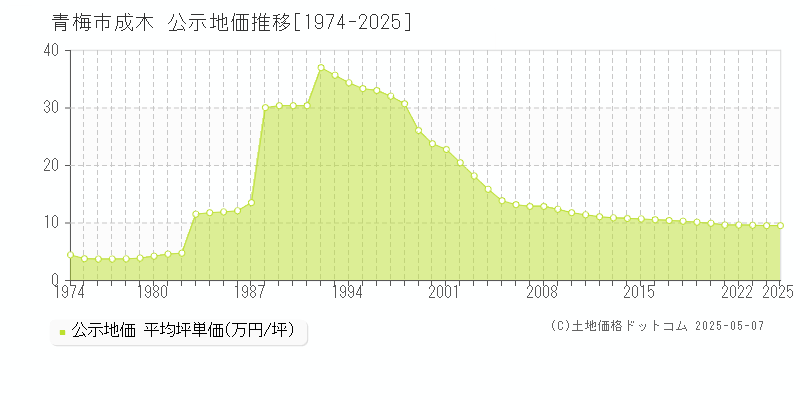 青梅市成木の地価公示推移グラフ 