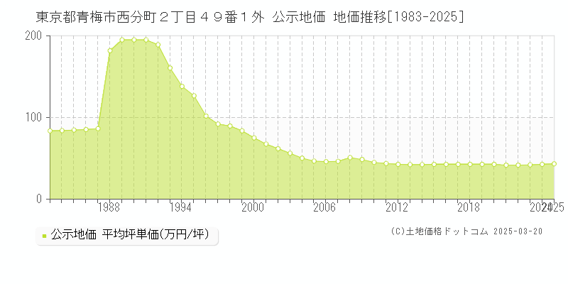 東京都青梅市西分町２丁目４９番１外 公示地価 地価推移[1983-2025]