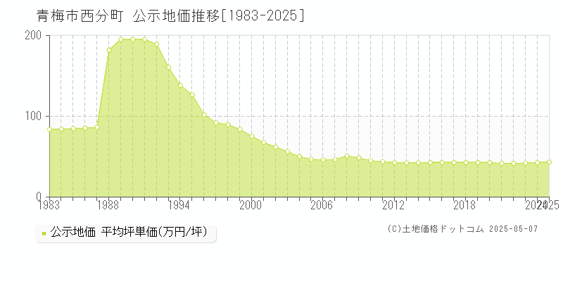 西分町(青梅市)の公示地価推移グラフ(坪単価)[1983-2025年]