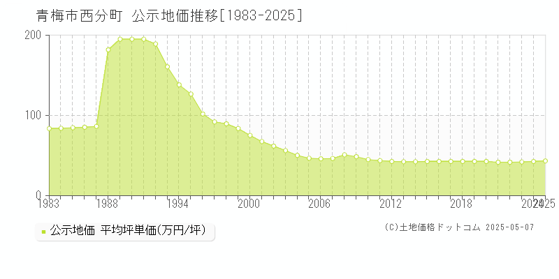 青梅市西分町の地価公示推移グラフ 