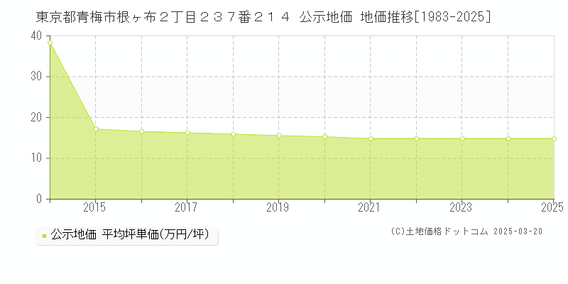 東京都青梅市根ヶ布２丁目２３７番２１４ 公示地価 地価推移[1983-2025]