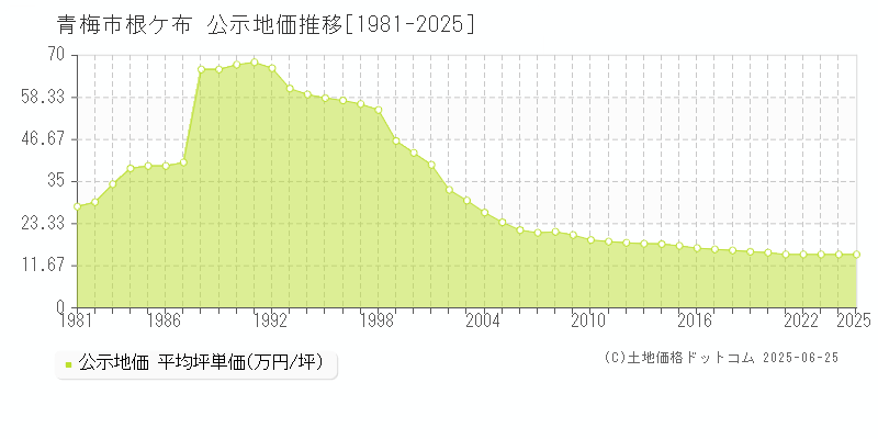 根ケ布(青梅市)の公示地価推移グラフ(坪単価)[1981-2025年]