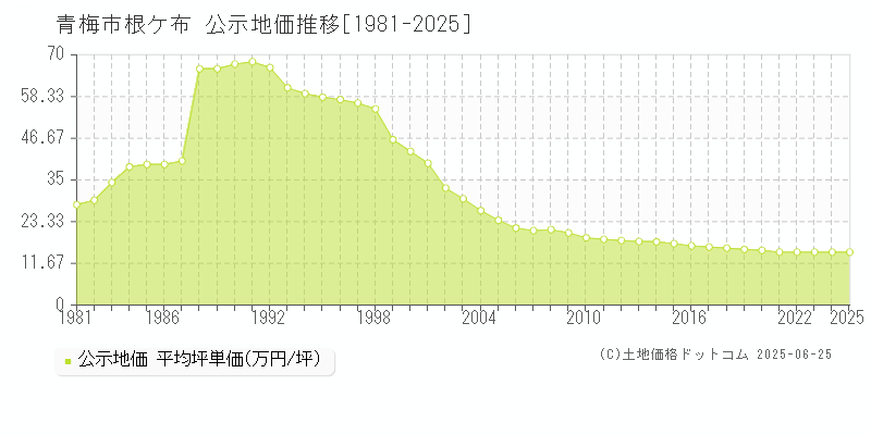 青梅市根ケ布の地価公示推移グラフ 