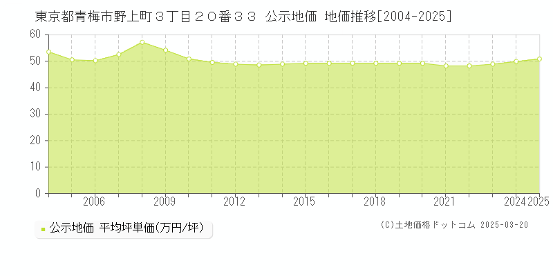 東京都青梅市野上町３丁目２０番３３ 公示地価 地価推移[2004-2025]