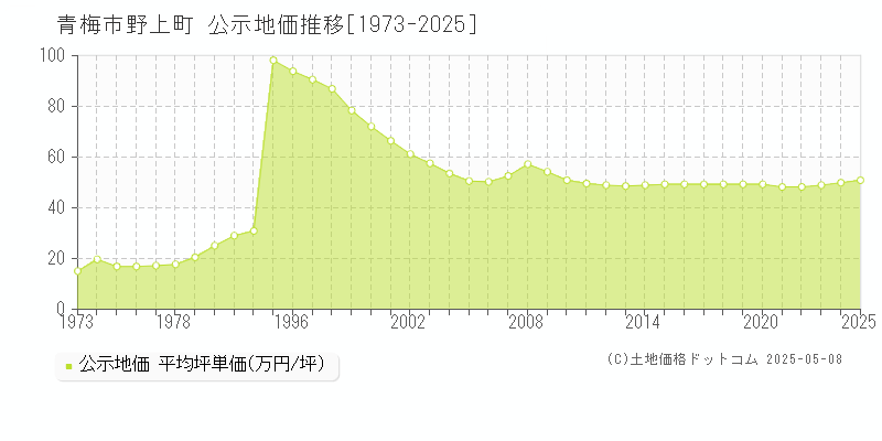 野上町(青梅市)の公示地価推移グラフ(坪単価)[1973-2025年]