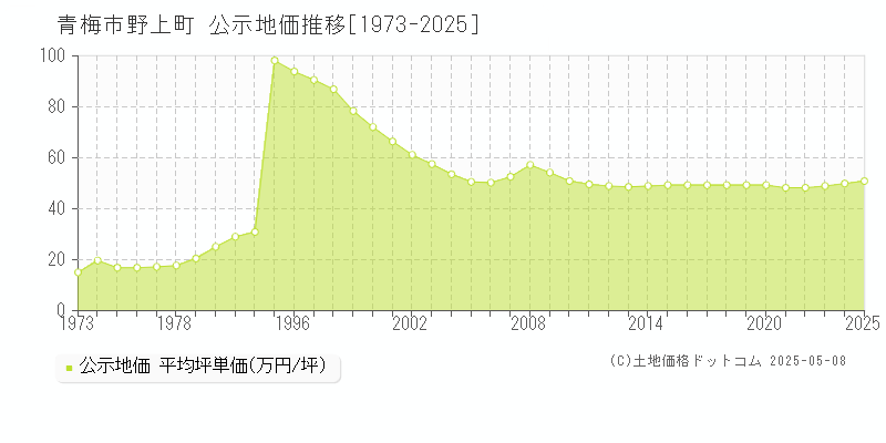 青梅市野上町の地価公示推移グラフ 