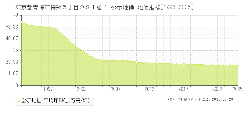 東京都青梅市梅郷５丁目９９１番４ 公示地価 地価推移[1993-2025]