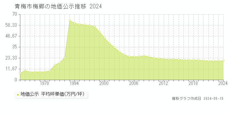 青梅市梅郷の地価公示推移グラフ 