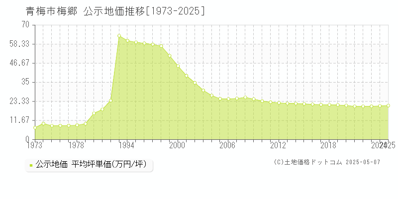 梅郷(青梅市)の公示地価推移グラフ(坪単価)[1973-2025年]