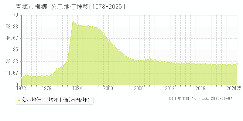 青梅市梅郷の地価公示推移グラフ 