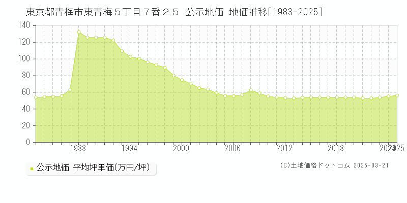 東京都青梅市東青梅５丁目７番２５ 公示地価 地価推移[1983-2025]