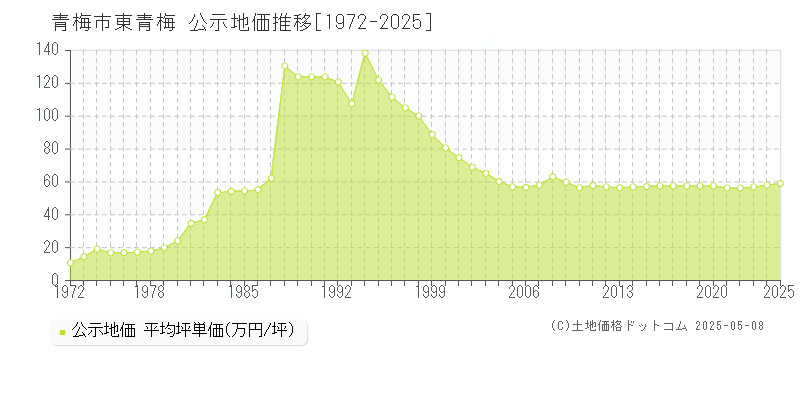 東青梅(青梅市)の公示地価推移グラフ(坪単価)[1972-2025年]