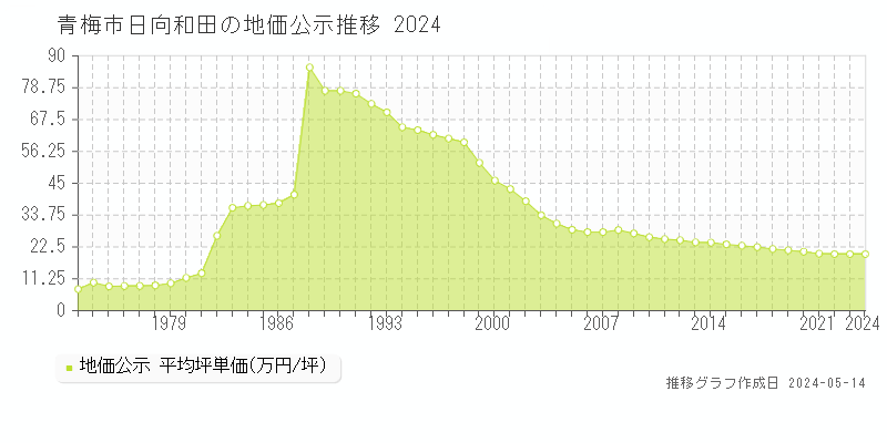 青梅市日向和田の地価公示推移グラフ 