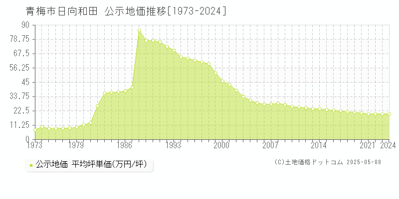 日向和田(青梅市)の公示地価推移グラフ(坪単価)[1973-2024年]