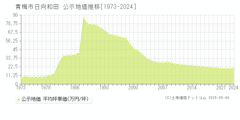 青梅市日向和田の地価公示推移グラフ 