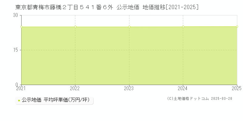 東京都青梅市藤橋２丁目５４１番６外 公示地価 地価推移[2021-2025]