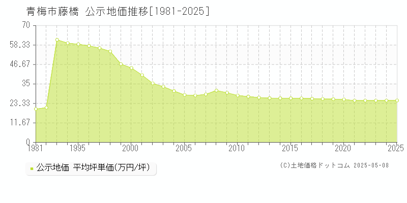 藤橋(青梅市)の公示地価推移グラフ(坪単価)[1981-2025年]