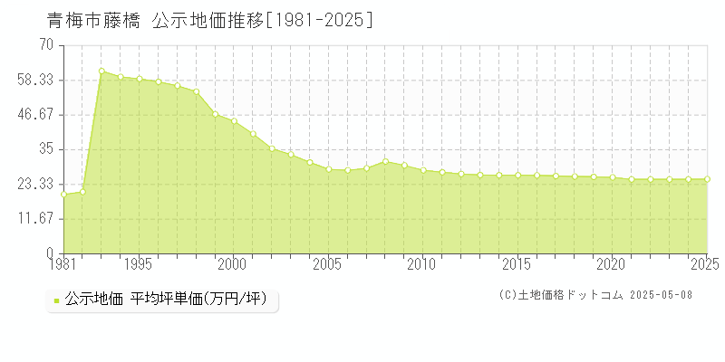 青梅市藤橋の地価公示推移グラフ 