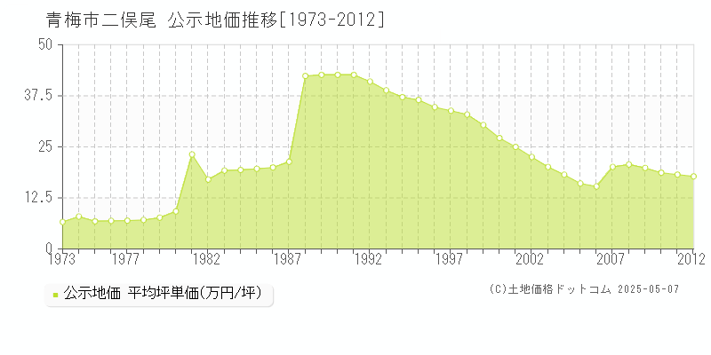 二俣尾(青梅市)の公示地価推移グラフ(坪単価)[1973-2012年]