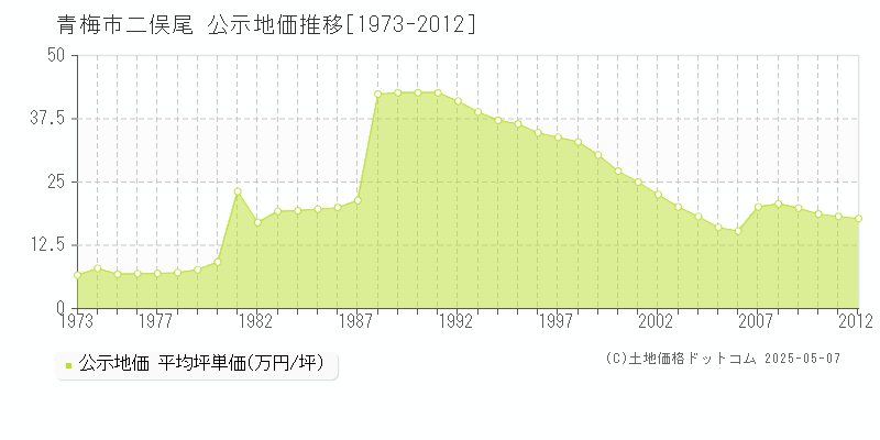 青梅市二俣尾の地価公示推移グラフ 