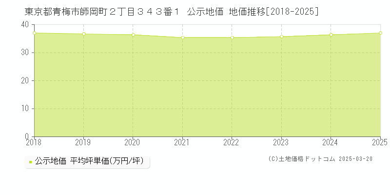 東京都青梅市師岡町２丁目３４３番１ 公示地価 地価推移[2018-2025]