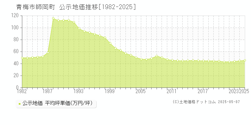 師岡町(青梅市)の公示地価推移グラフ(坪単価)[1982-2025年]