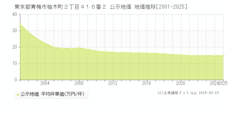 東京都青梅市柚木町２丁目４１６番２ 公示地価 地価推移[2001-2025]