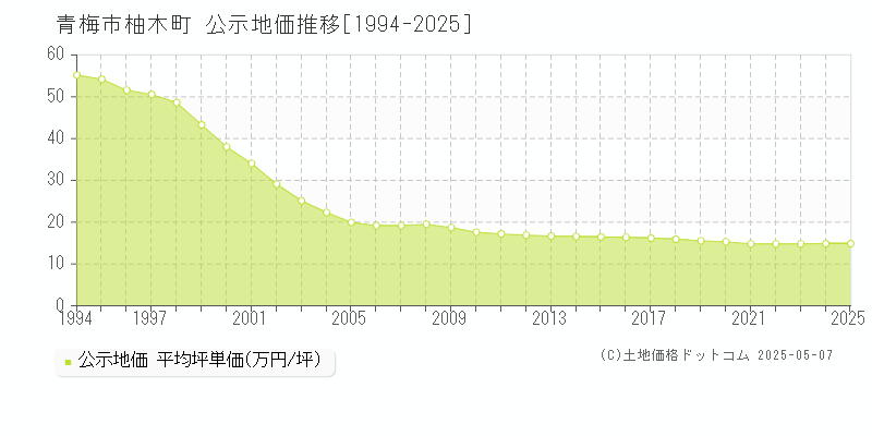 青梅市柚木町の地価公示推移グラフ 