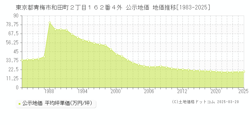 東京都青梅市和田町２丁目１６２番４外 公示地価 地価推移[1983-2025]