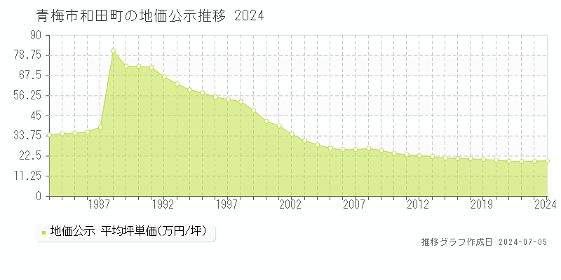 青梅市和田町の地価公示推移グラフ 
