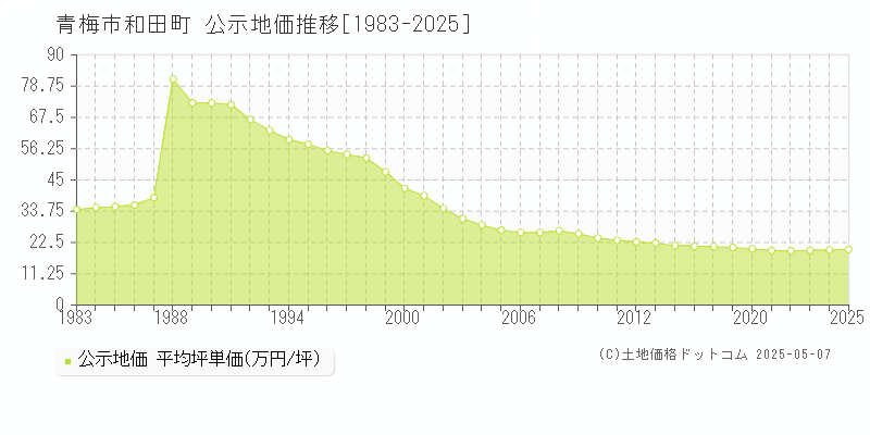和田町(青梅市)の公示地価推移グラフ(坪単価)[1983-2025年]