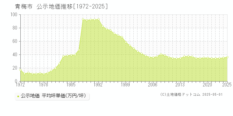 青梅市(東京都)の公示地価推移グラフ(坪単価)[1972-2025年]