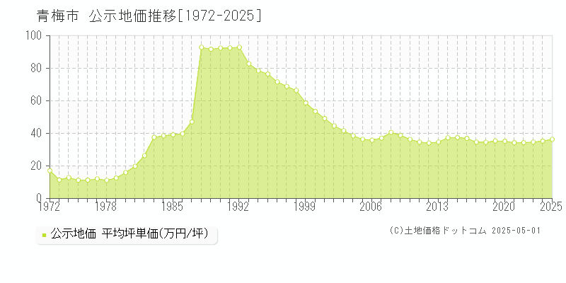 青梅市全域の地価公示推移グラフ 