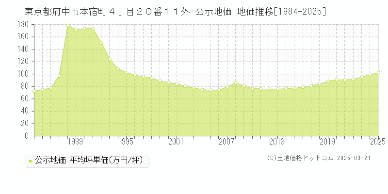 東京都府中市本宿町４丁目２０番１１外 公示地価 地価推移[1984-2025]