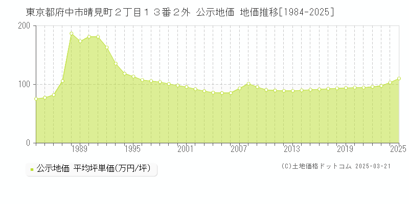 東京都府中市晴見町２丁目１３番２外 公示地価 地価推移[1984-2025]