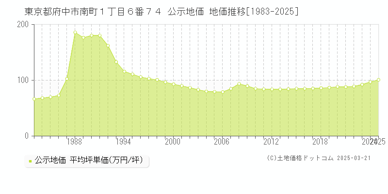 東京都府中市南町１丁目６番７４ 公示地価 地価推移[1983-2025]