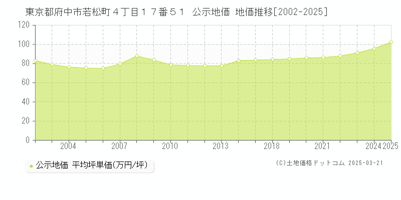 東京都府中市若松町４丁目１７番５１ 公示地価 地価推移[2002-2025]