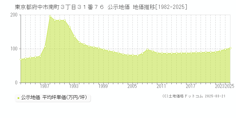 東京都府中市南町３丁目３１番７６ 公示地価 地価推移[1982-2025]